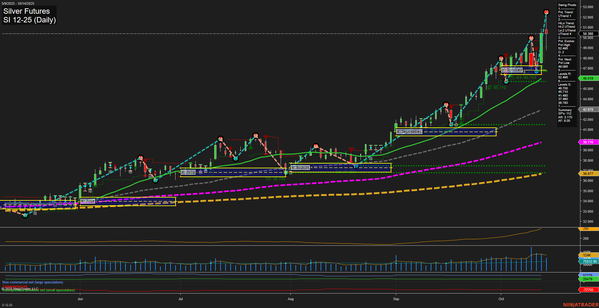 SI Silver Futures Daily Chart Analysis: 2025-Oct-14 07:17 CT