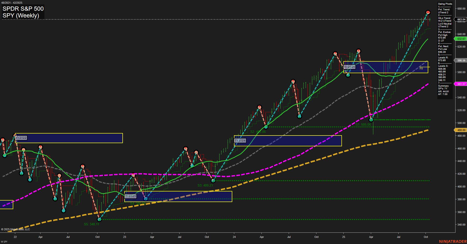 SPY S&P 500 Weekly Chart Analysis: 2025-10-14 CT