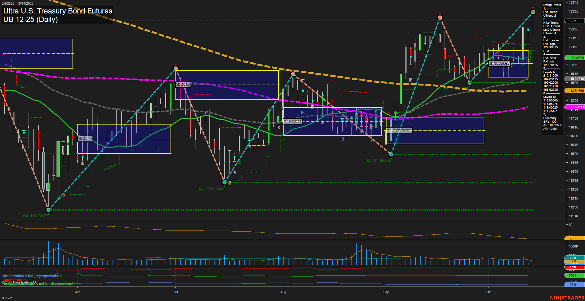 UB Ultra U.S. Treasury Bond Futures Daily Chart Analysis: 2025-Oct-14 07:20 CT