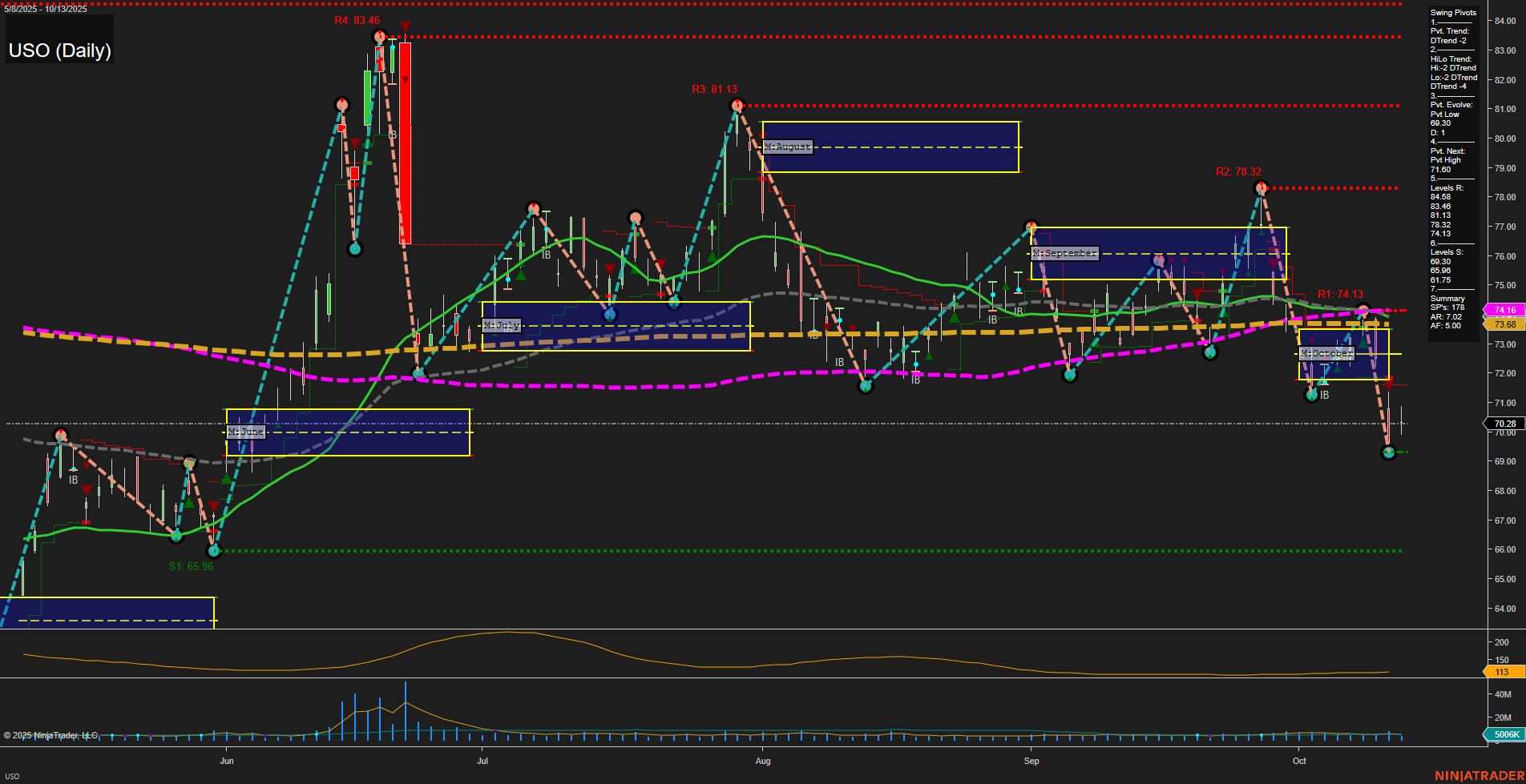 USO United States Oil Fund LP Daily Chart Analysis: 2025-Oct-14 07:21 CT