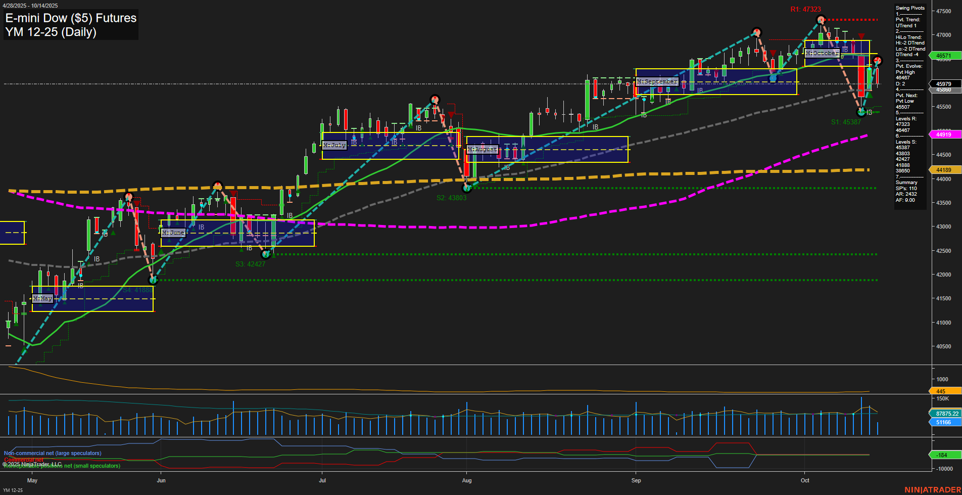 YM E-mini Dow ($5) Futures Daily Chart Analysis: 2025-Oct-14 07:22 CT