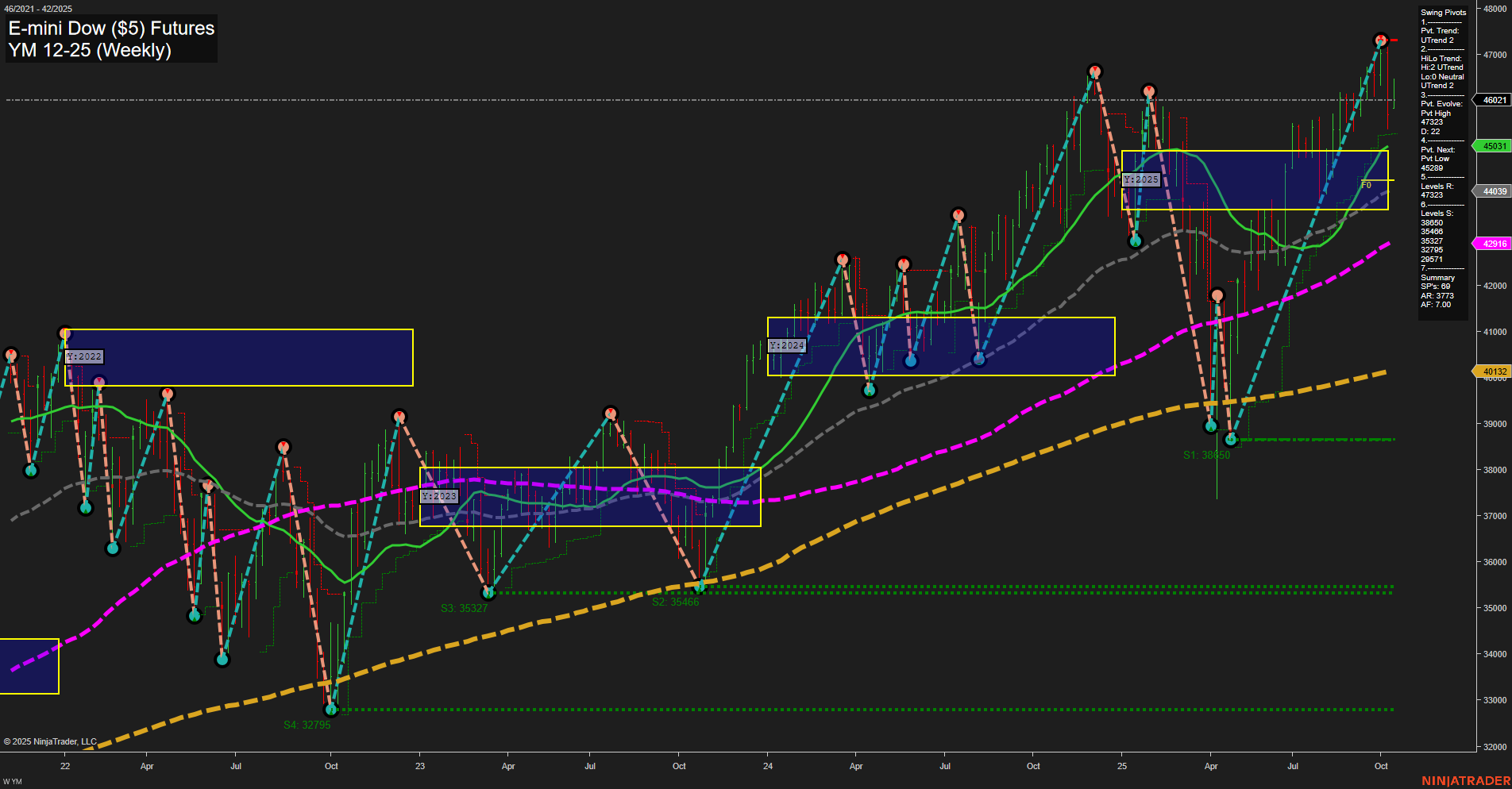 YM E-mini Dow ($5) Futures Weekly Chart Analysis: 2025-Oct-14 07:22 CT