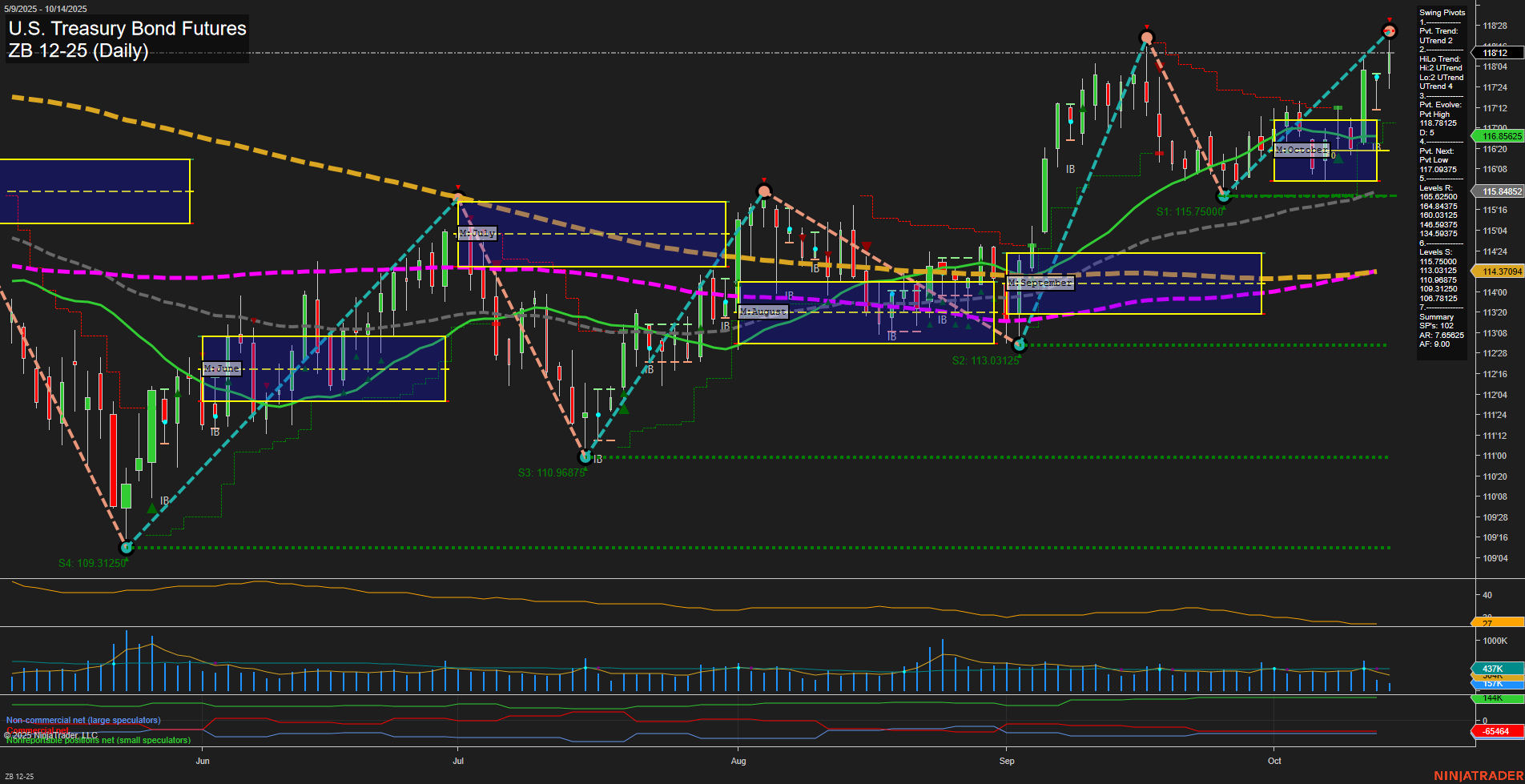 ZB U.S. Treasury Bond Futures Daily Chart Analysis: 2025-Oct-14 07:22 CT