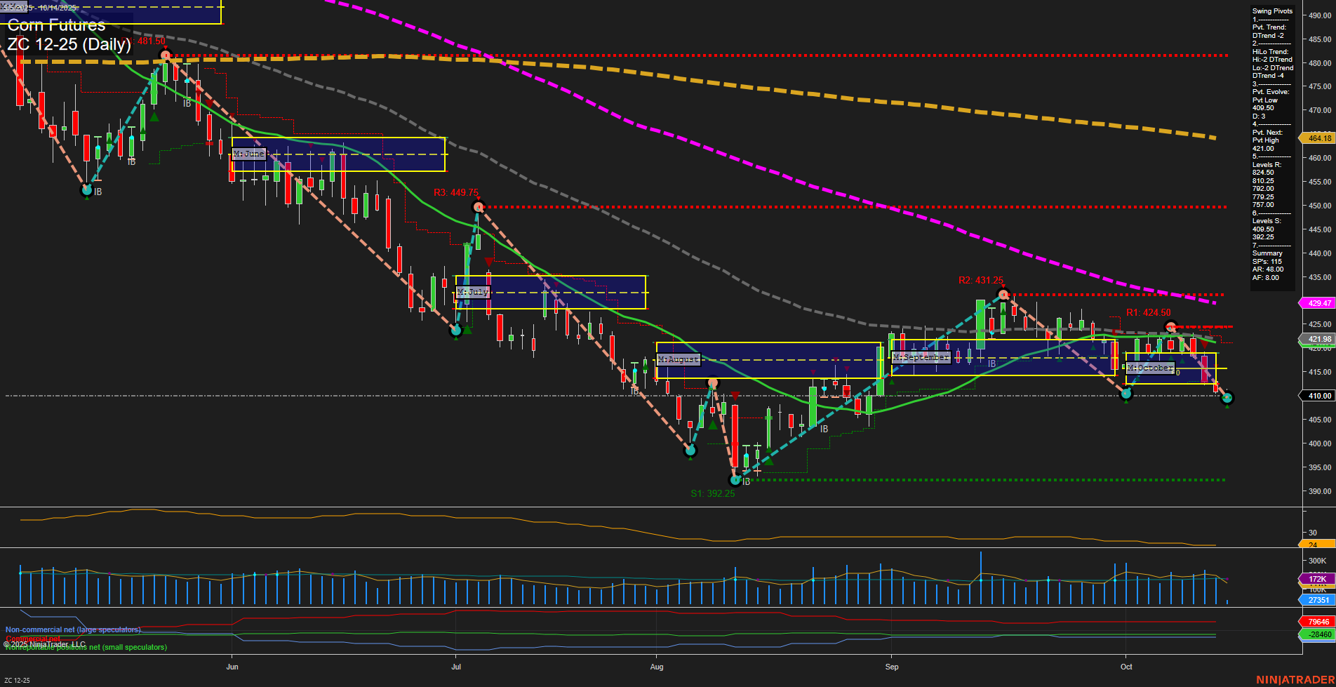 ZC Corn Futures Daily Chart Analysis: 2025-Oct-14 07:23 CT