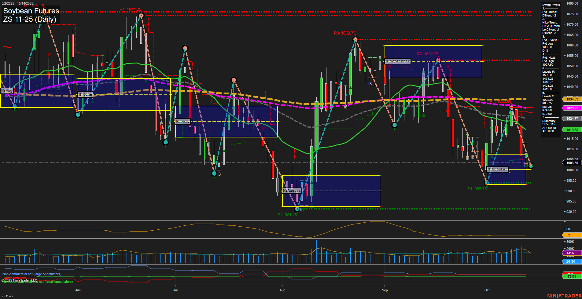 ZS Soybean Futures Daily Chart Analysis: 2025-Oct-14 07:24 CT