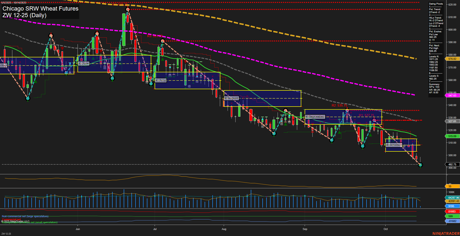 ZW Chicago SRW Wheat Futures Daily Chart Analysis: 2025-Oct-14 07:25 CT