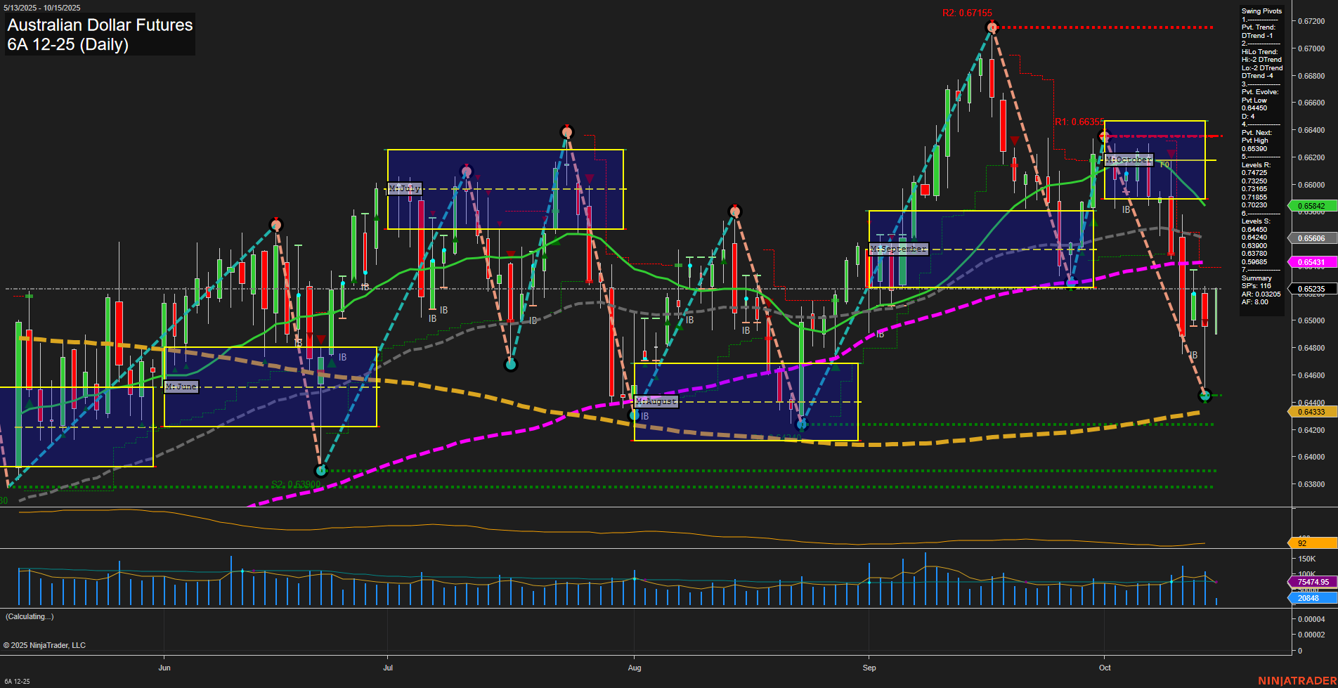 6A Australian Dollar Futures Daily Chart Analysis: 2025-Oct-15 07:00 CT