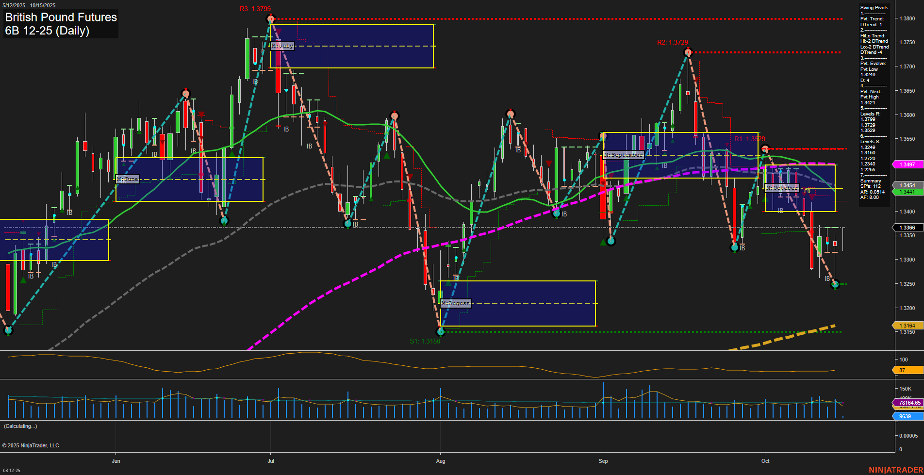 6B British Pound Futures Daily Chart Analysis: 2025-Oct-15 07:01 CT
