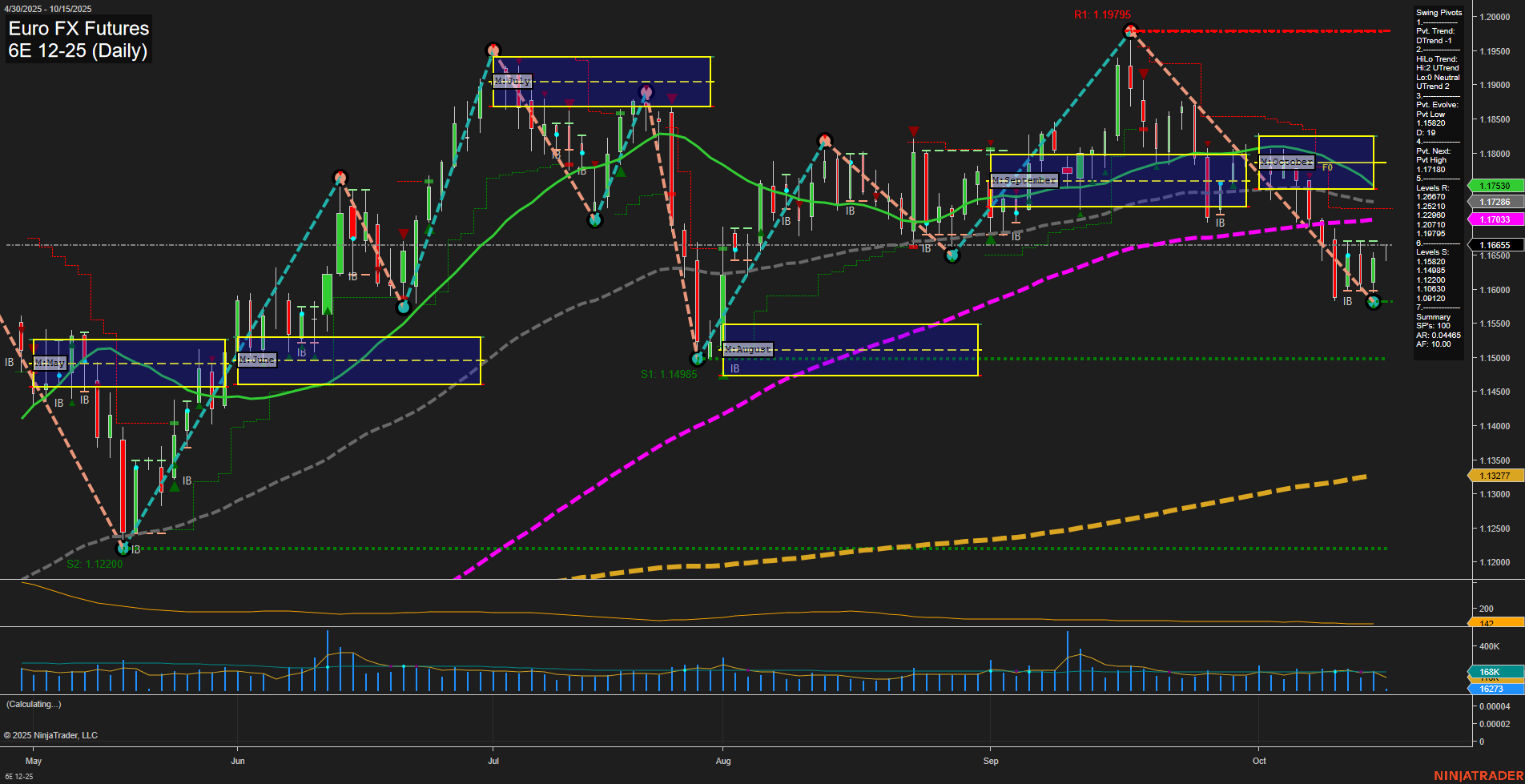 6E Euro FX Futures Daily Chart Analysis: 2025-Oct-15 07:02 CT
