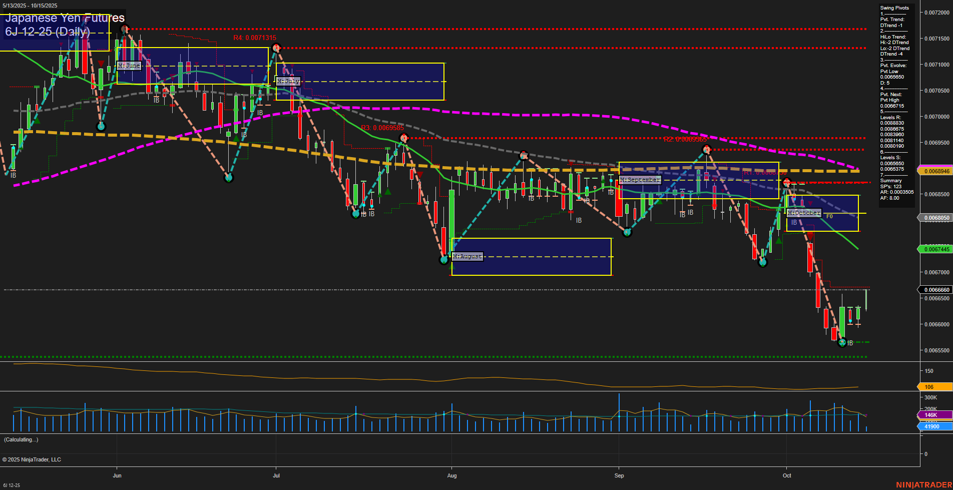 6J Japanese Yen Futures Daily Chart Analysis: 2025-Oct-15 07:03 CT