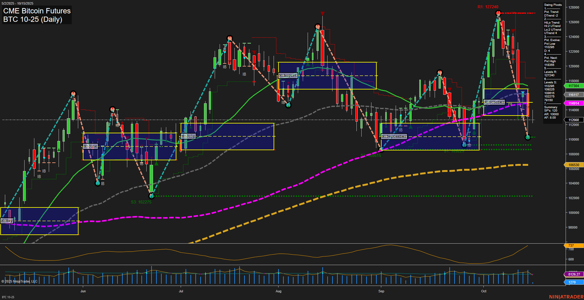 BTC CME Bitcoin Futures Daily Chart Analysis: 2025-Oct-15 07:03 CT