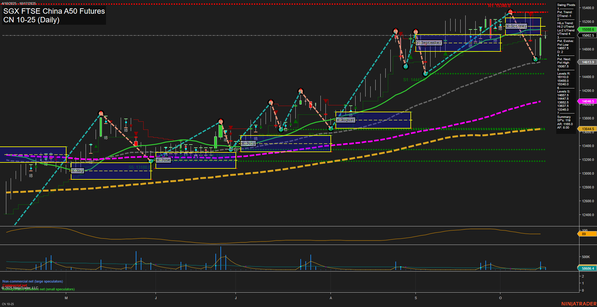 CN SGX FTSE China A50 Futures Daily Chart Analysis: 2025-Oct-15 07:05 CT