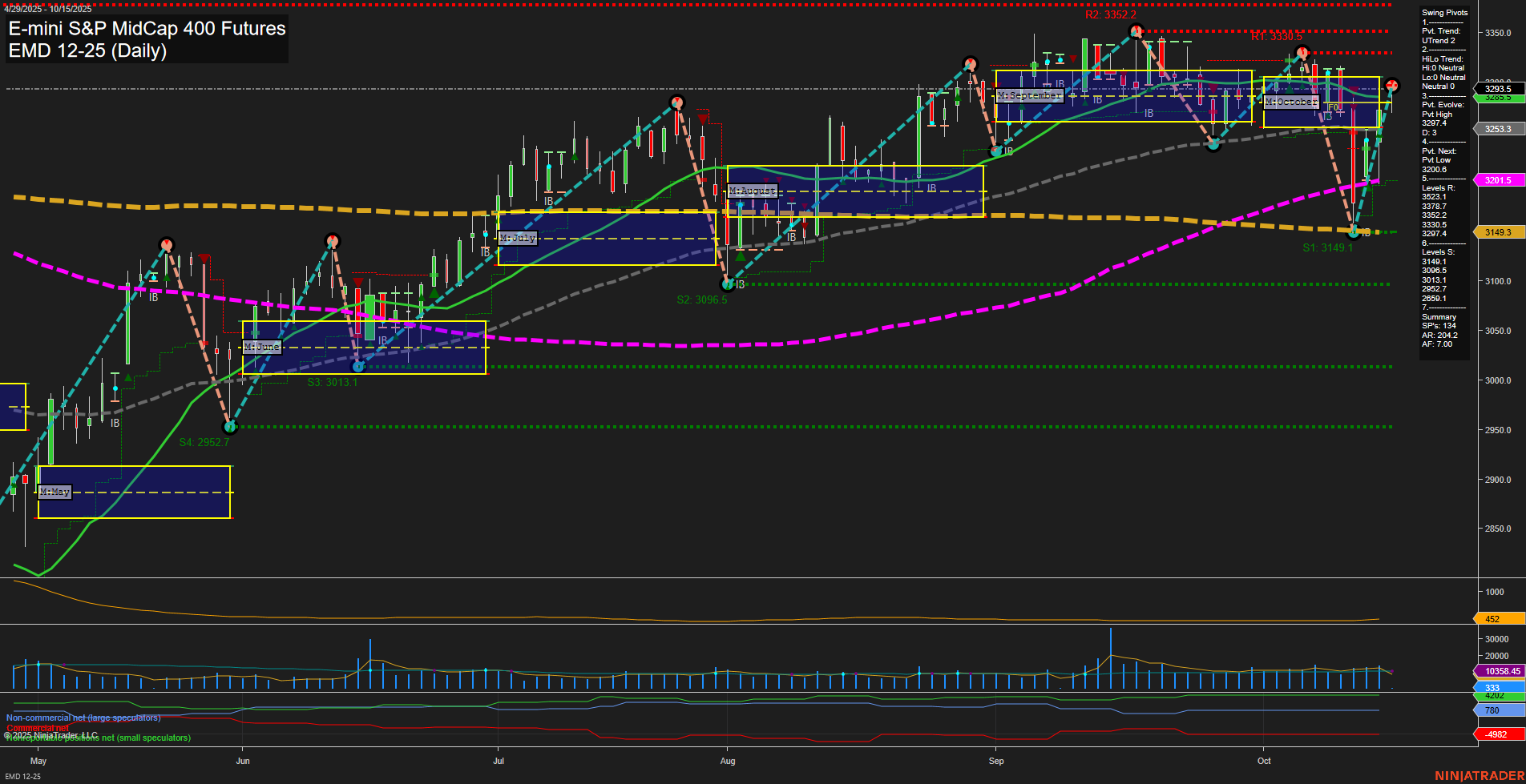 EMD E-mini S&P MidCap 400 Futures Daily Chart Analysis: 2025-Oct-15 07:06 CT