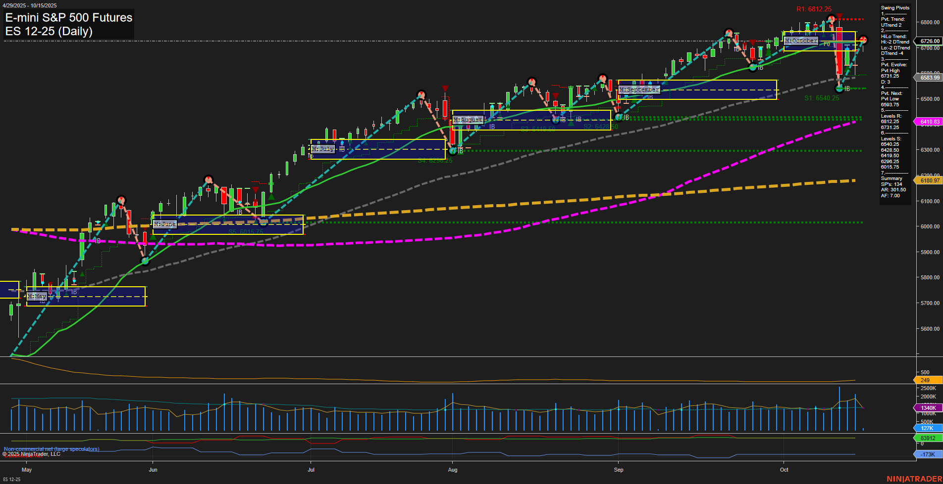 ES E-mini S&P 500 Futures Daily Chart Analysis: 2025-Oct-15 07:07 CT