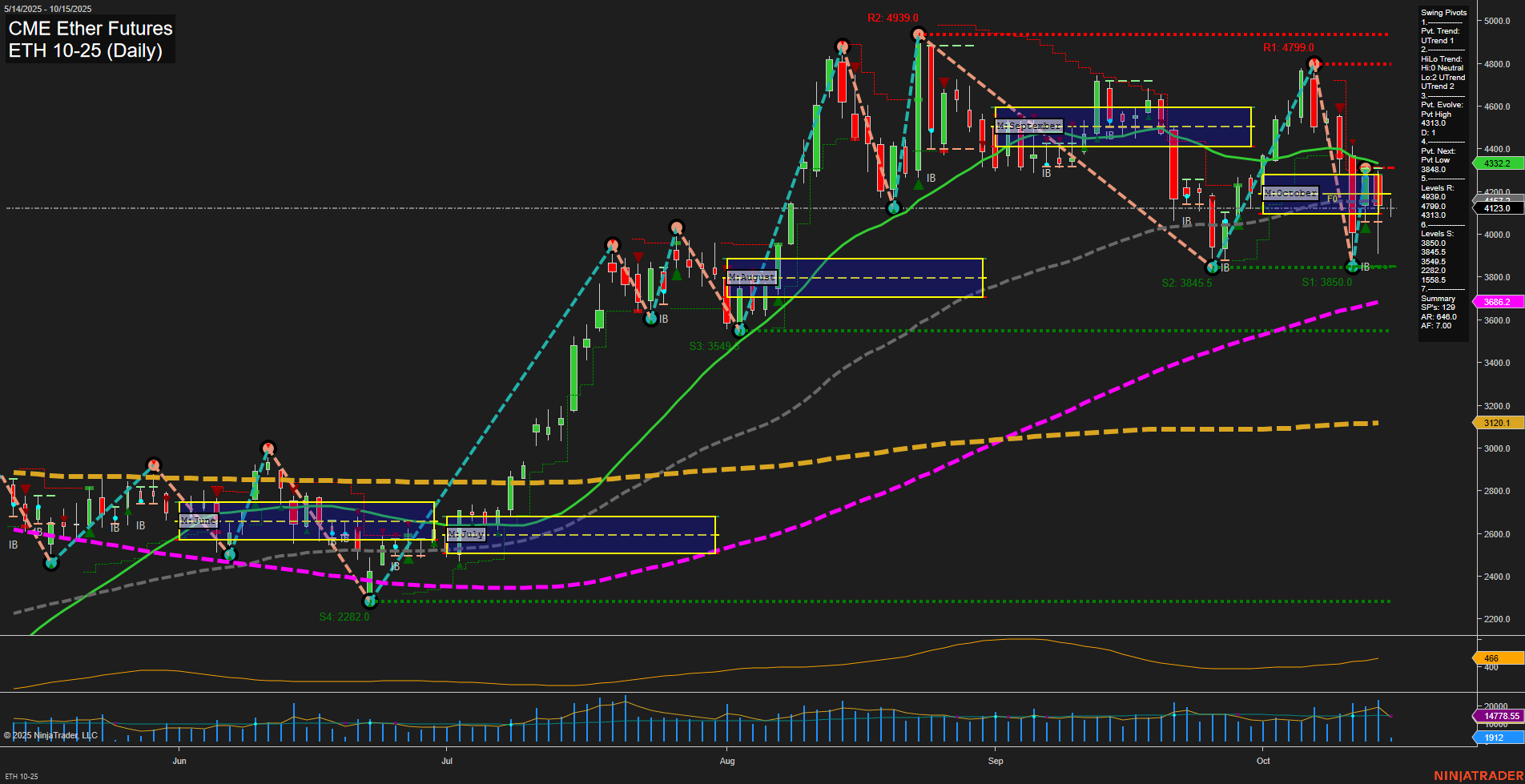 ETH CME Ether Futures Daily Chart Analysis: 2025-Oct-15 07:08 CT