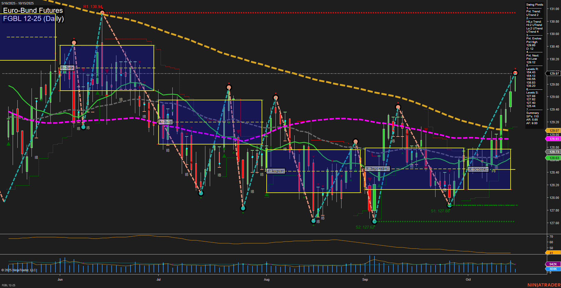 FGBL Euro-Bund Futures Daily Chart Analysis: 2025-Oct-15 07:10 CT