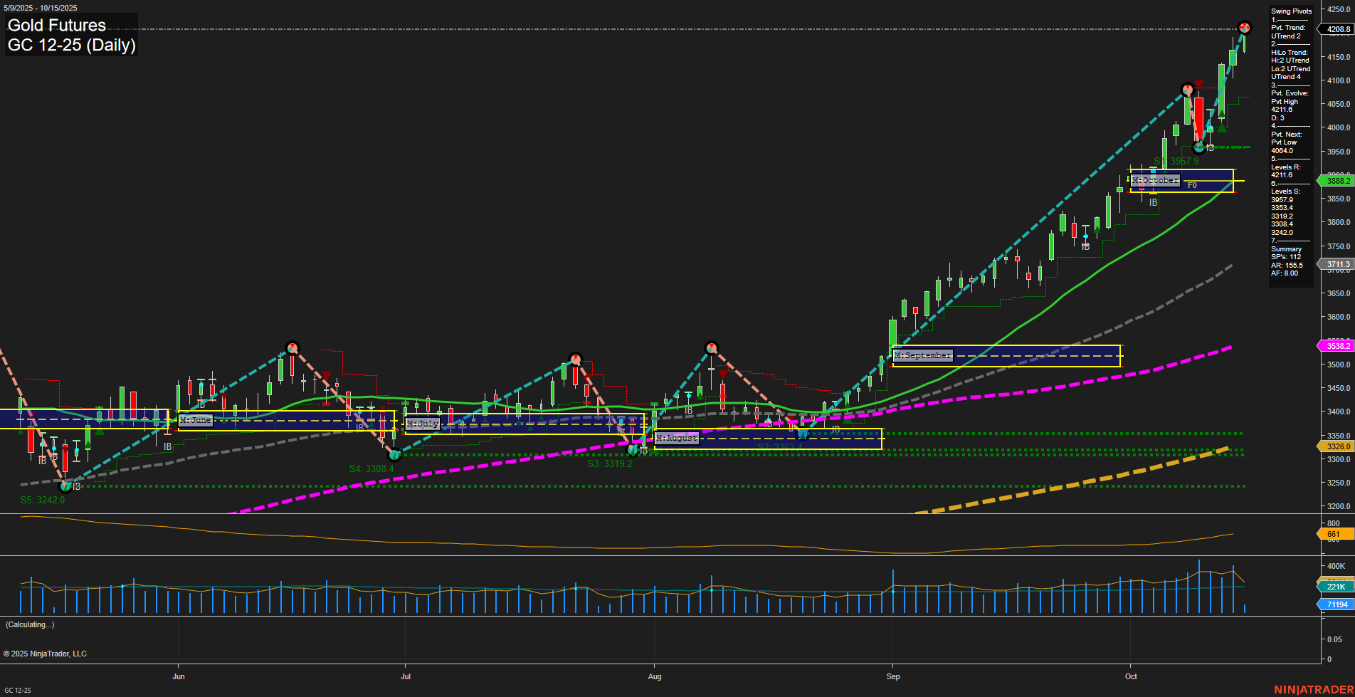 GC Gold Futures Daily Chart Analysis: 2025-Oct-15 07:10 CT