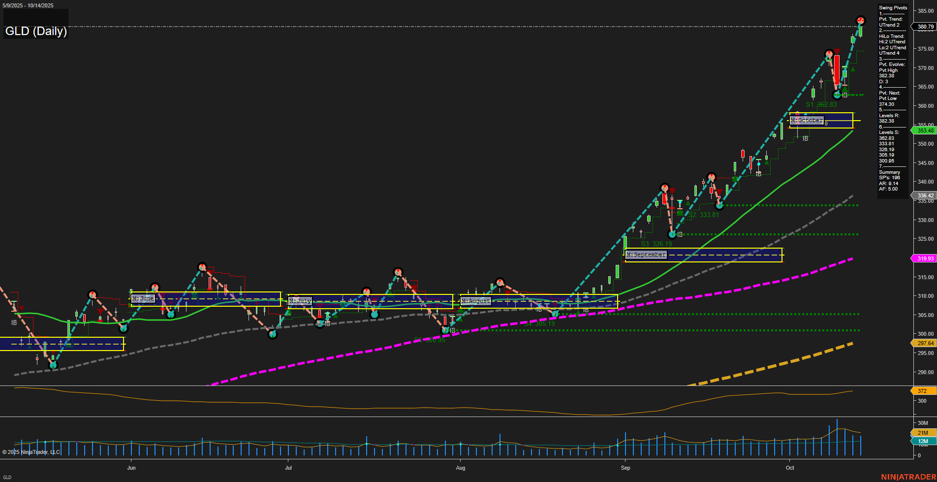 GLD SPDR Gold Shares Daily Chart Analysis: 2025-Oct-15 07:11 CT