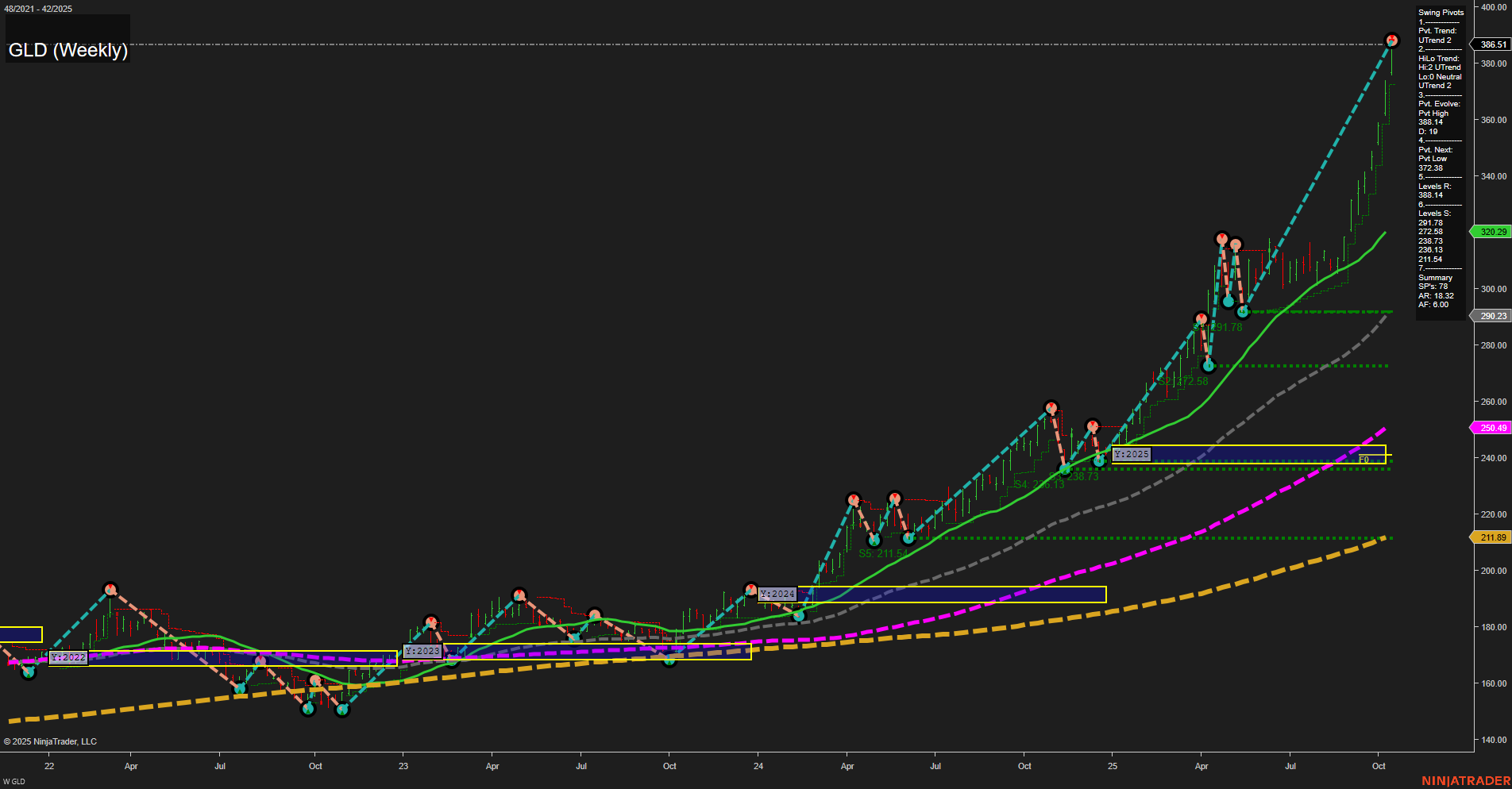 GLD SPDR Gold Shares Weekly Chart Analysis: 2025-Oct-15 07:12 CT