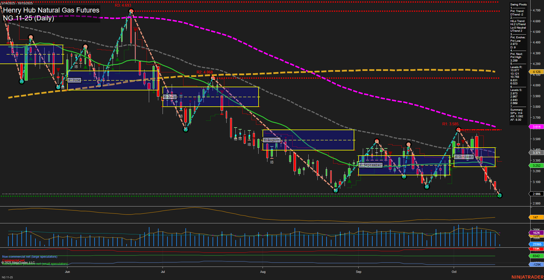 NG Henry Hub Natural Gas Futures Daily Chart Analysis: 2025-Oct-15 07:12 CT