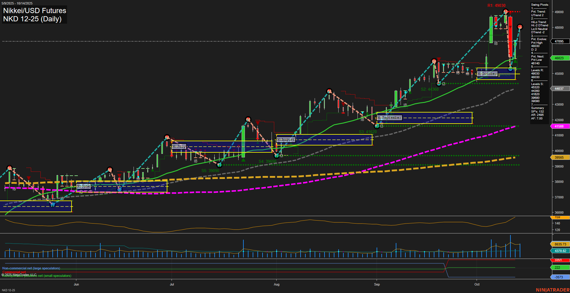 NKD Nikkei/USD Futures Daily Chart Analysis: 2025-Oct-15 07:13 CT