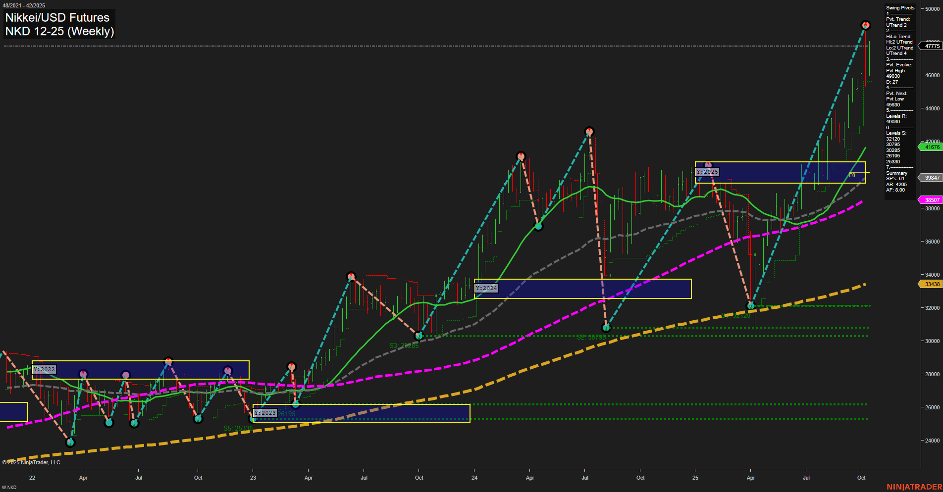 NKD Nikkei/USD Futures Weekly Chart Analysis: 2025-Oct-15 07:13 CT