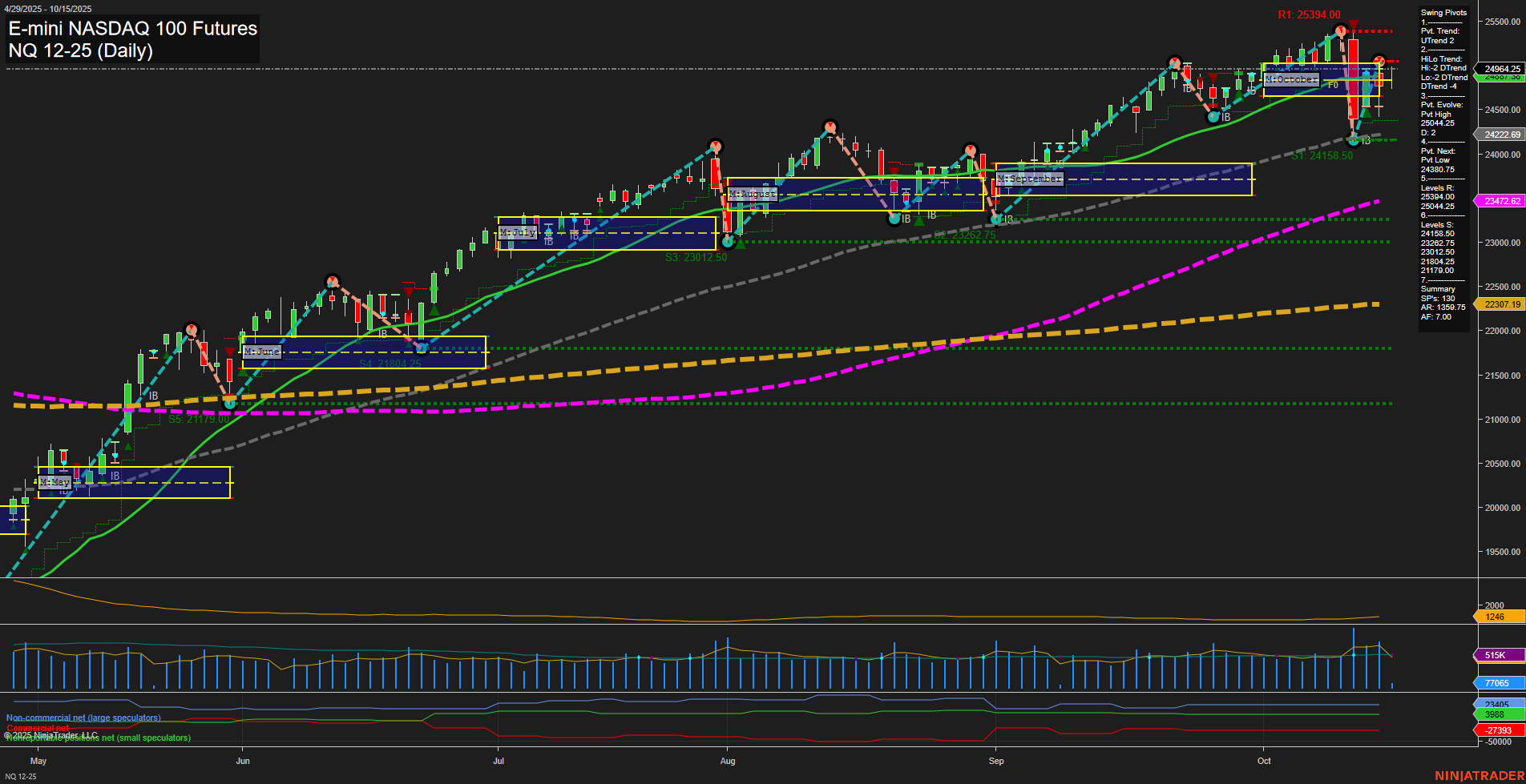 NQ E-mini NASDAQ 100 Futures Daily Chart Analysis: 2025-Oct-15 07:14 CT