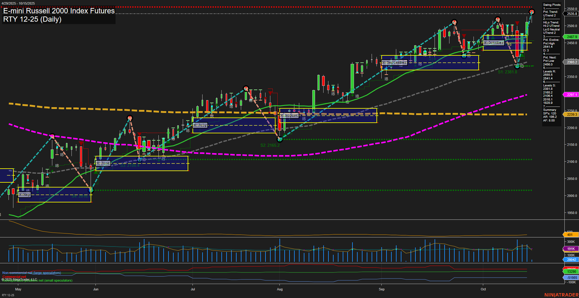 RTY E-mini Russell 2000 Index Futures Daily Chart Analysis: 2025-Oct-15 07:16 CT