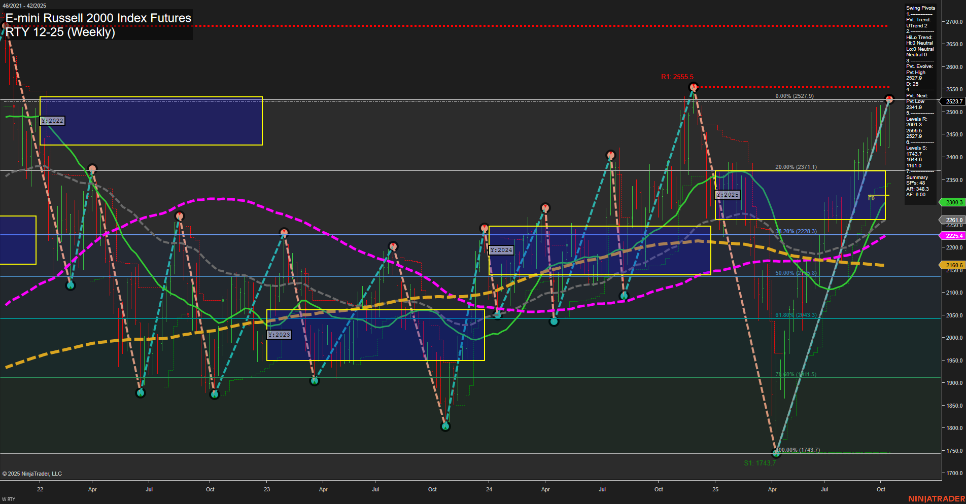 RTY E-mini Russell 2000 Index Futures Weekly Chart Analysis: 2025-Oct-15 07:16 CT