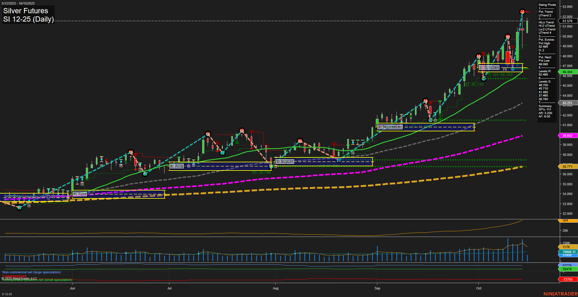 SI Silver Futures Daily Chart Analysis: 2025-Oct-15 07:16 CT