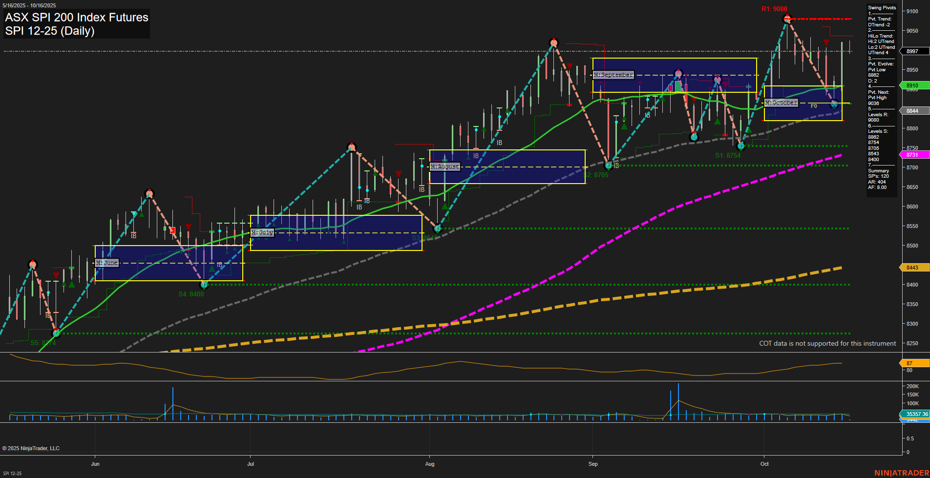 SPI ASX SPI 200 Index Futures Daily Chart Analysis: 2025-Oct-15 07:17 CT
