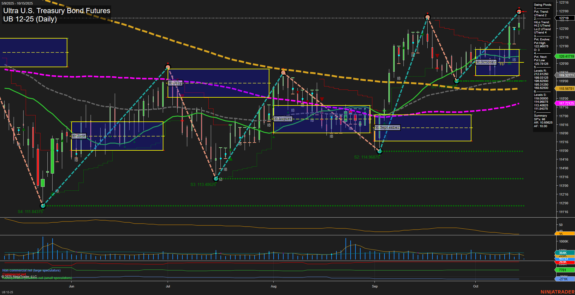 UB Ultra U.S. Treasury Bond Futures Daily Chart Analysis: 2025-Oct-15 07:18 CT