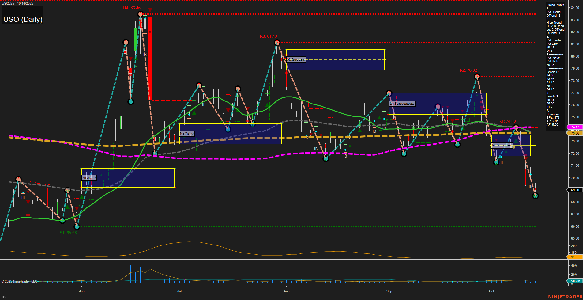 USO United States Oil Fund LP Daily Chart Analysis: 2025-Oct-15 07:19 CT