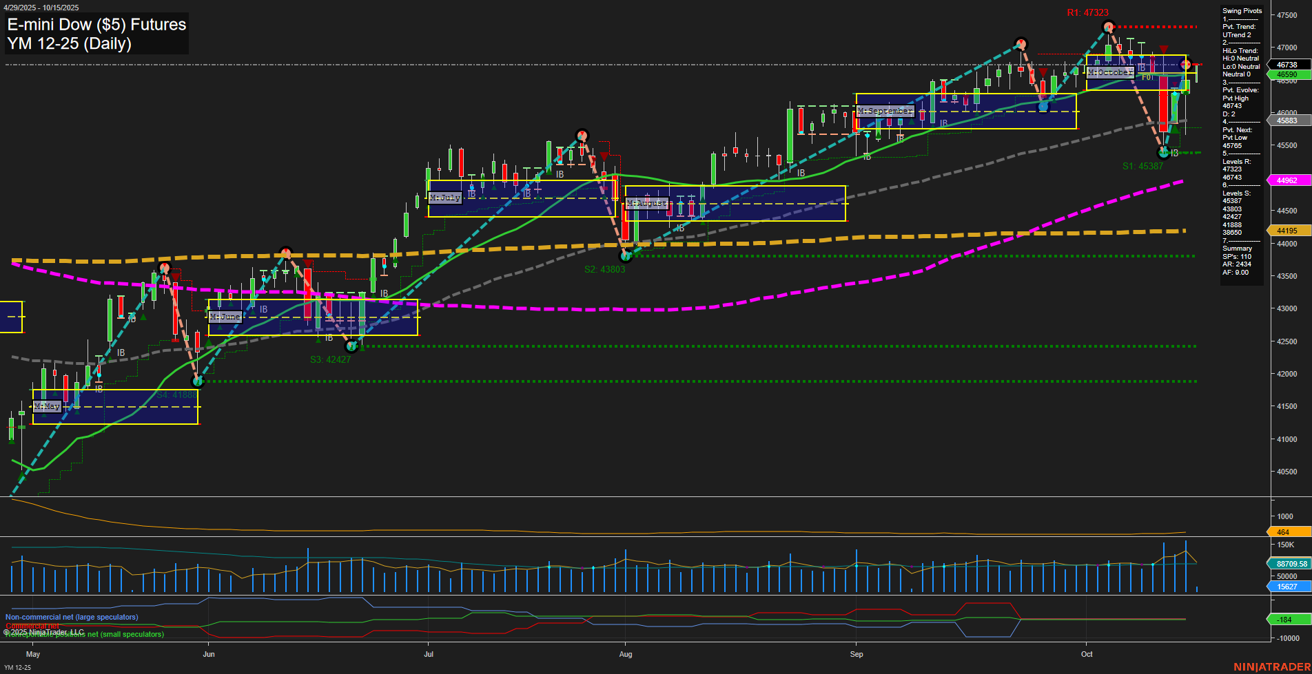 YM E-mini Dow ($5) Futures Daily Chart Analysis: 2025-Oct-15 07:20 CT