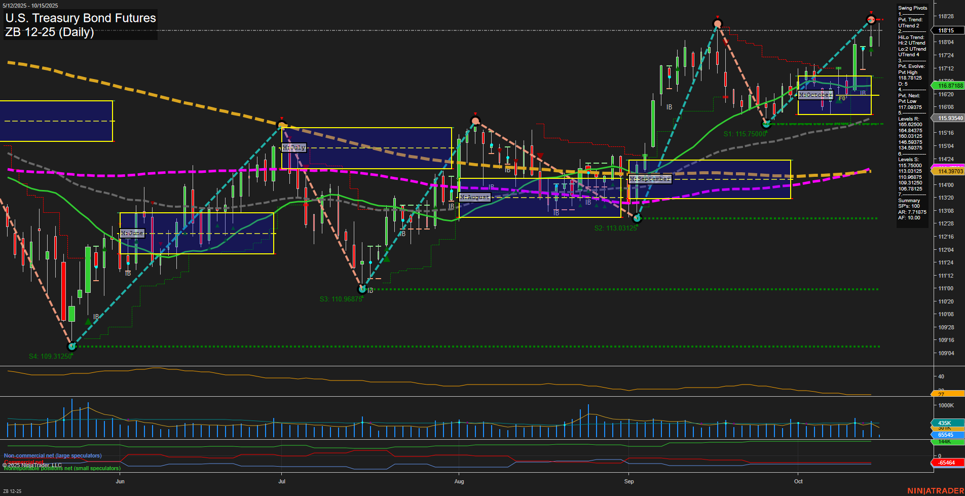 ZB U.S. Treasury Bond Futures Daily Chart Analysis: 2025-Oct-15 07:21 CT