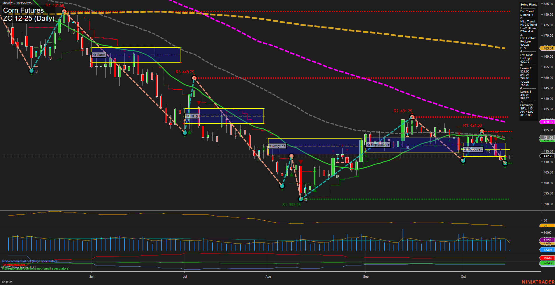 ZC Corn Futures Daily Chart Analysis: 2025-Oct-15 07:22 CT