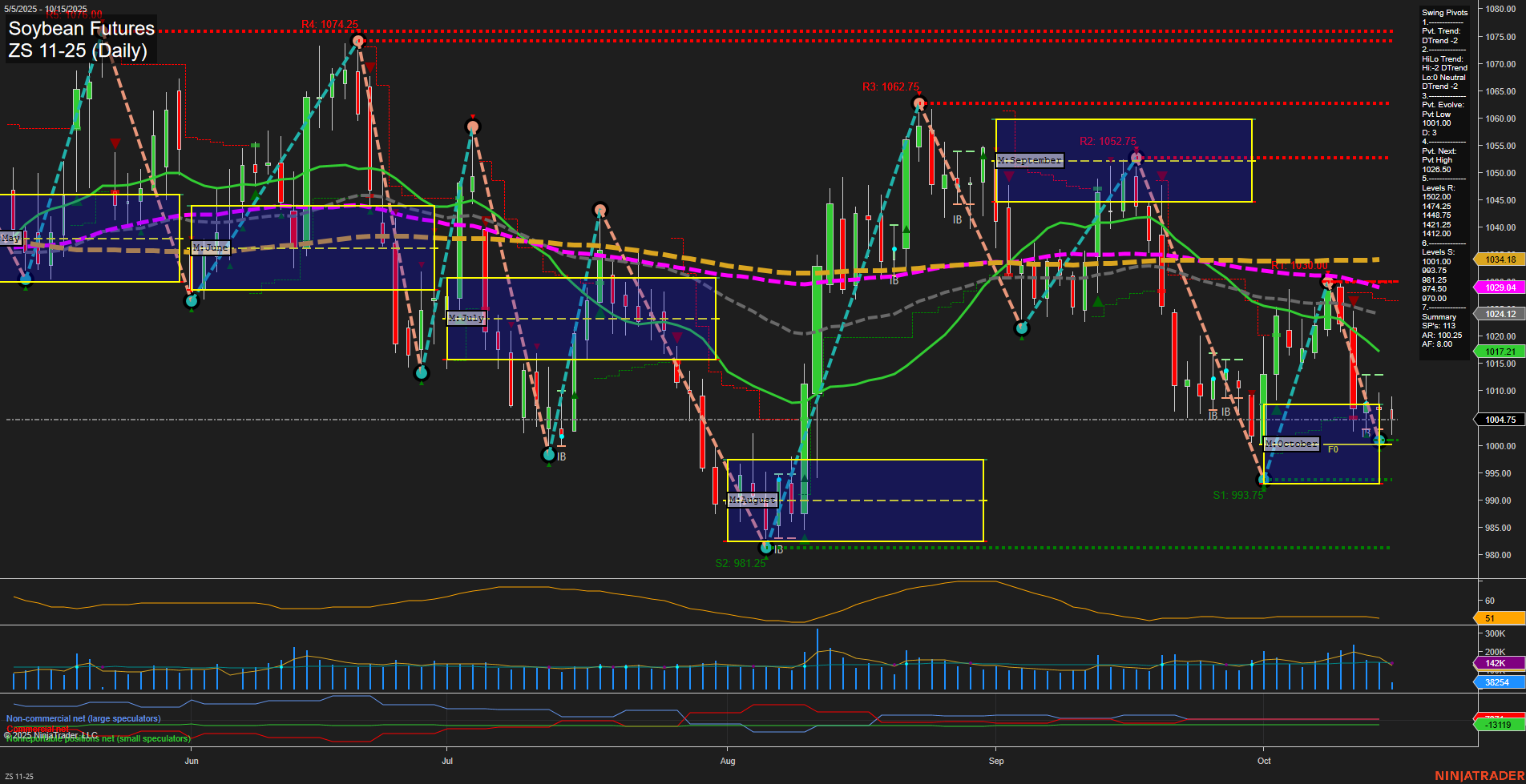 ZS Soybean Futures Daily Chart Analysis: 2025-Oct-15 07:22 CT