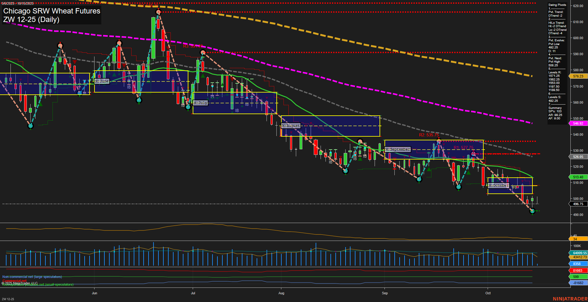 ZW Chicago SRW Wheat Futures Daily Chart Analysis: 2025-Oct-15 07:24 CT