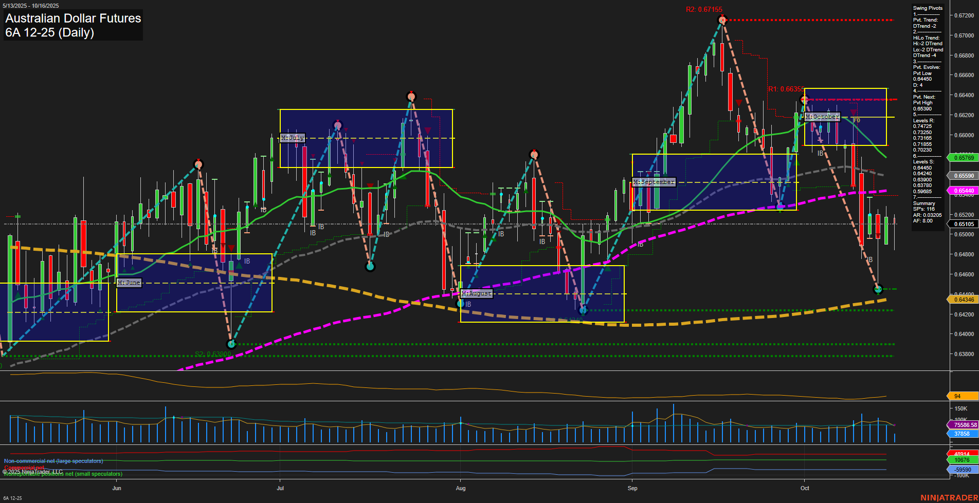 6A Australian Dollar Futures Daily Chart Analysis: 2025-Oct-16 07:00 CT