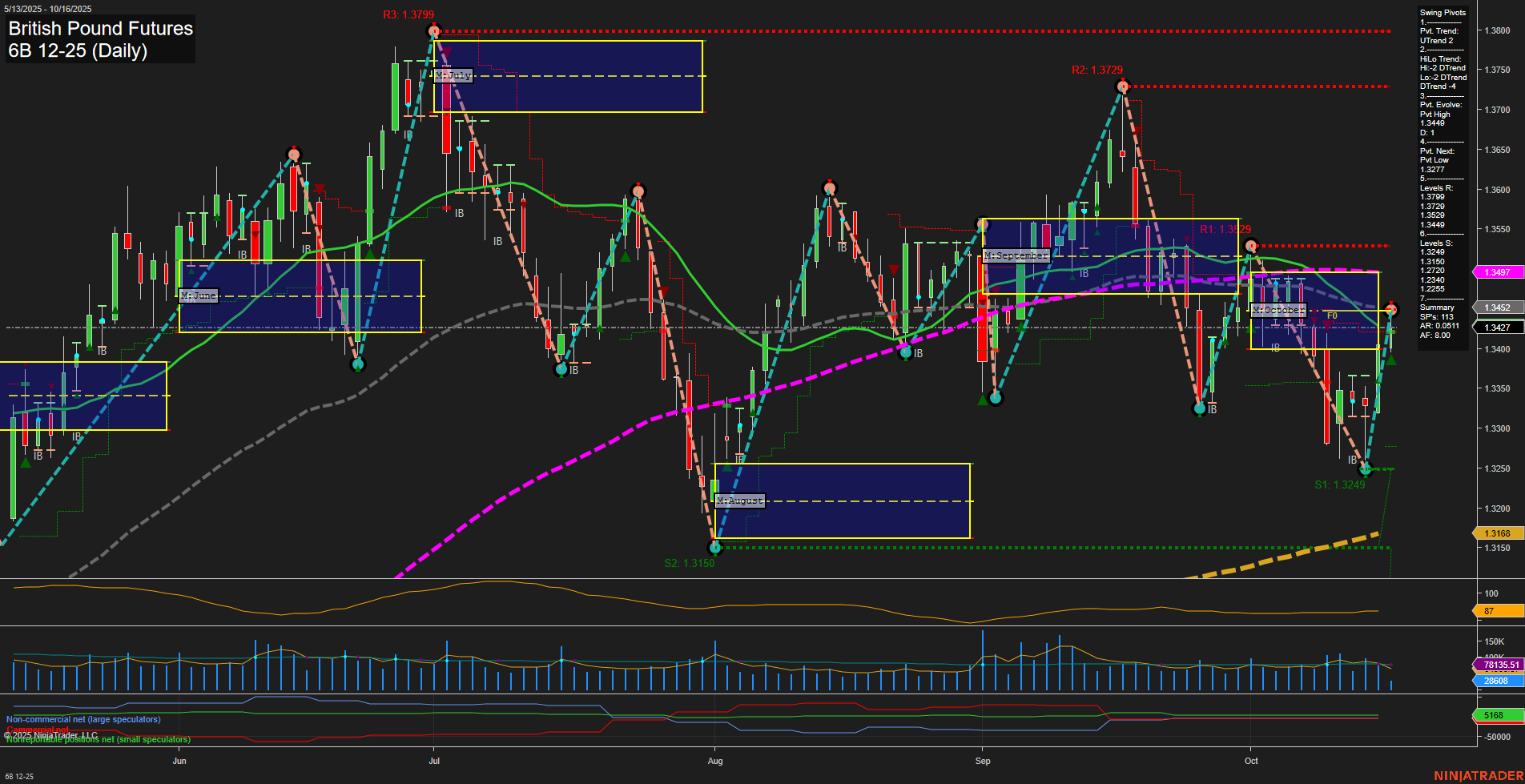 6B British Pound Futures Daily Chart Analysis: 2025-Oct-16 07:00 CT