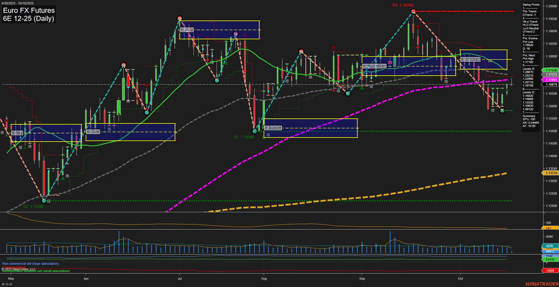 6E Euro FX Futures Daily Chart Analysis: 2025-Oct-16 07:02 CT