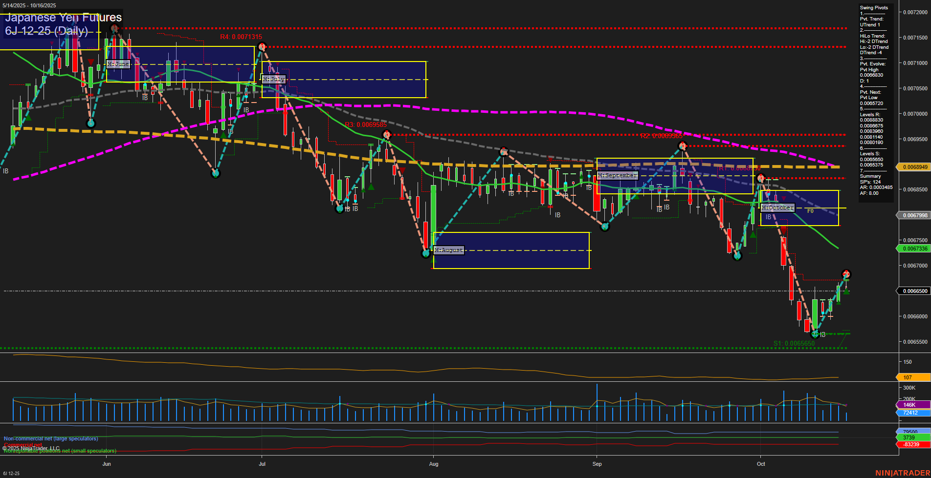 6J Japanese Yen Futures Daily Chart Analysis: 2025-Oct-16 07:03 CT