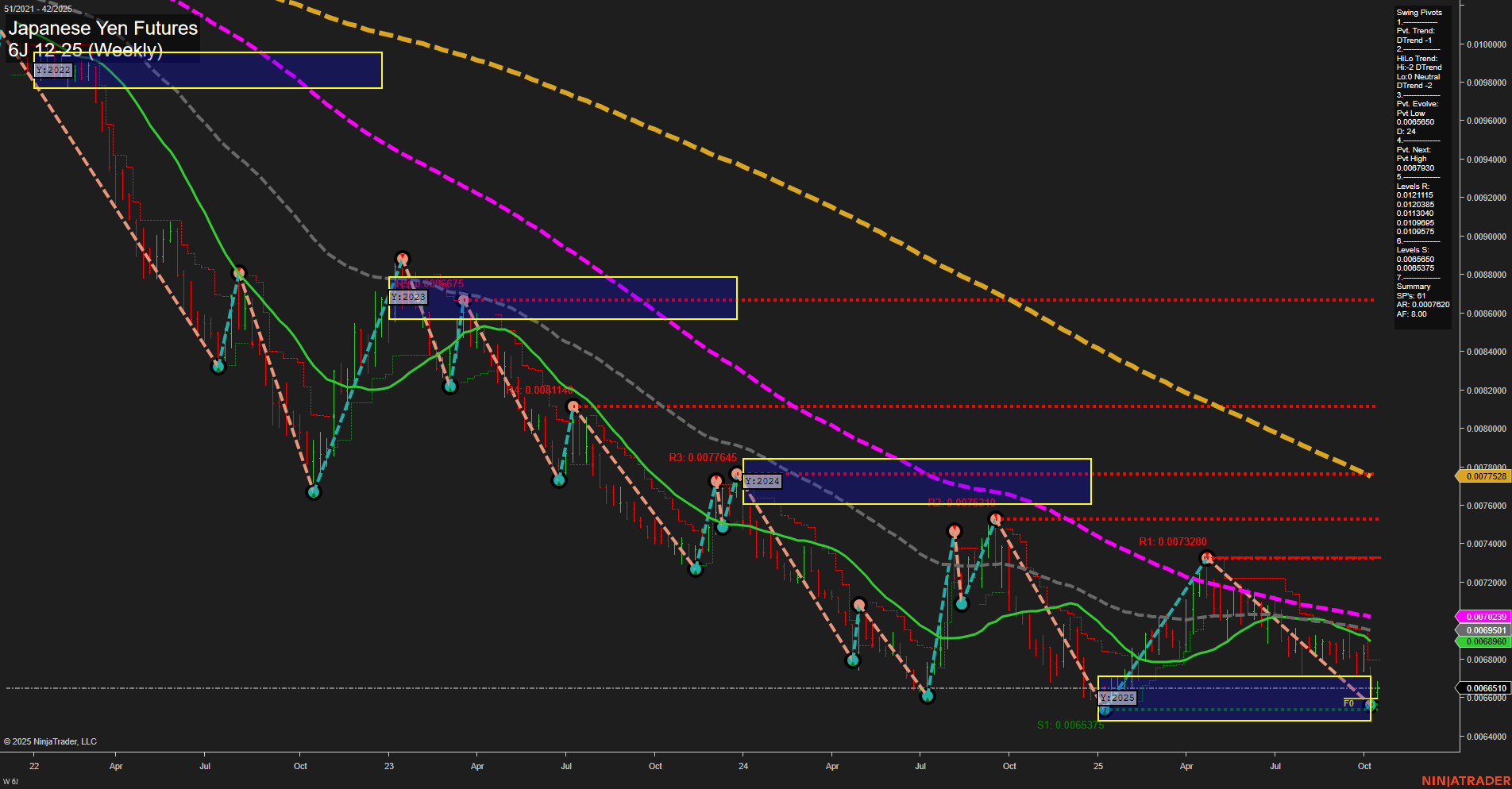 6J Japanese Yen Futures Weekly Chart Analysis: 2025-Oct-16 07:03 CT
