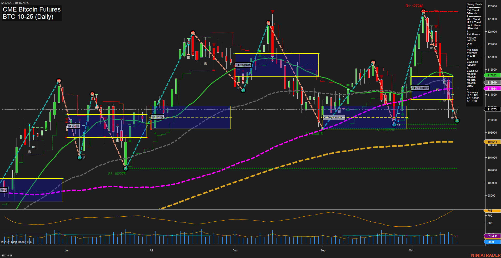 BTC CME Bitcoin Futures Daily Chart Analysis: 2025-Oct-16 07:04 CT