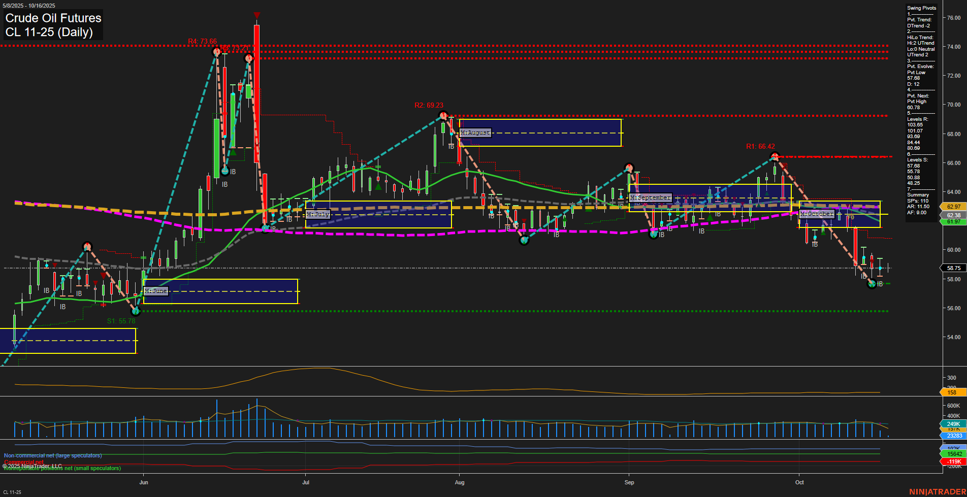 CL Crude Oil Futures Daily Chart Analysis: 2025-Oct-16 07:04 CT