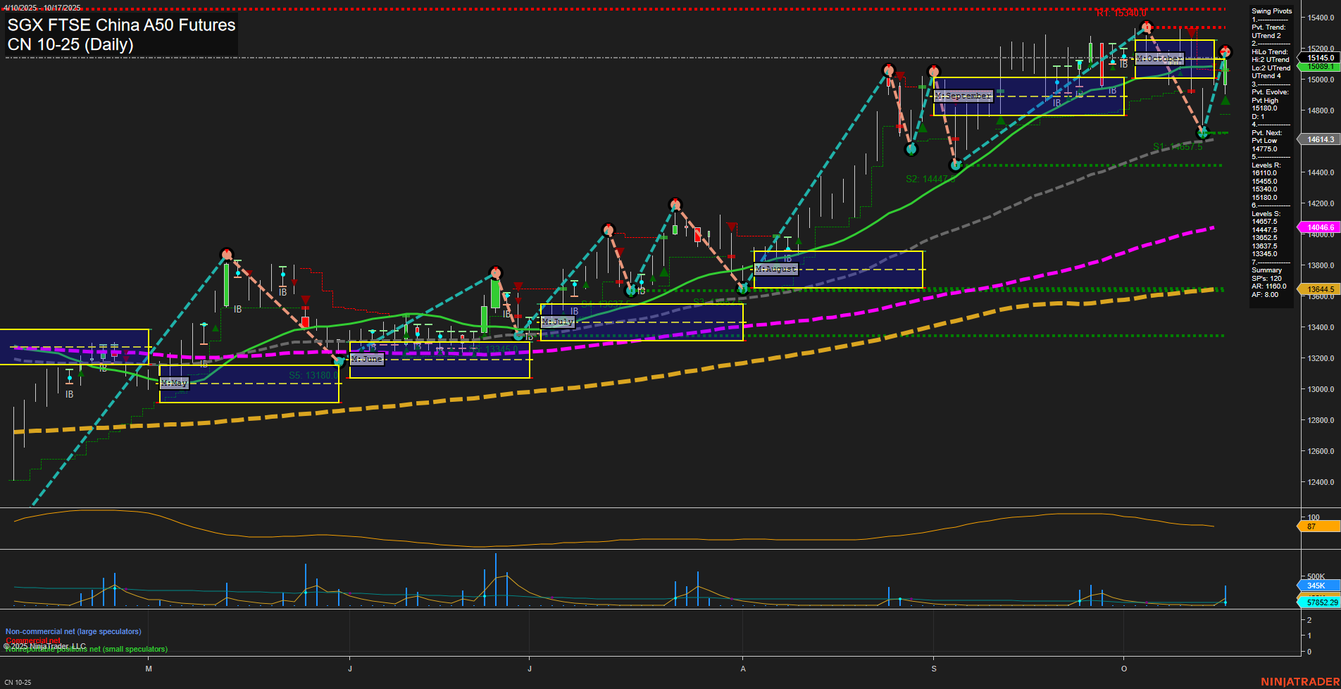 CN SGX FTSE China A50 Futures Daily Chart Analysis: 2025-Oct-16 07:05 CT