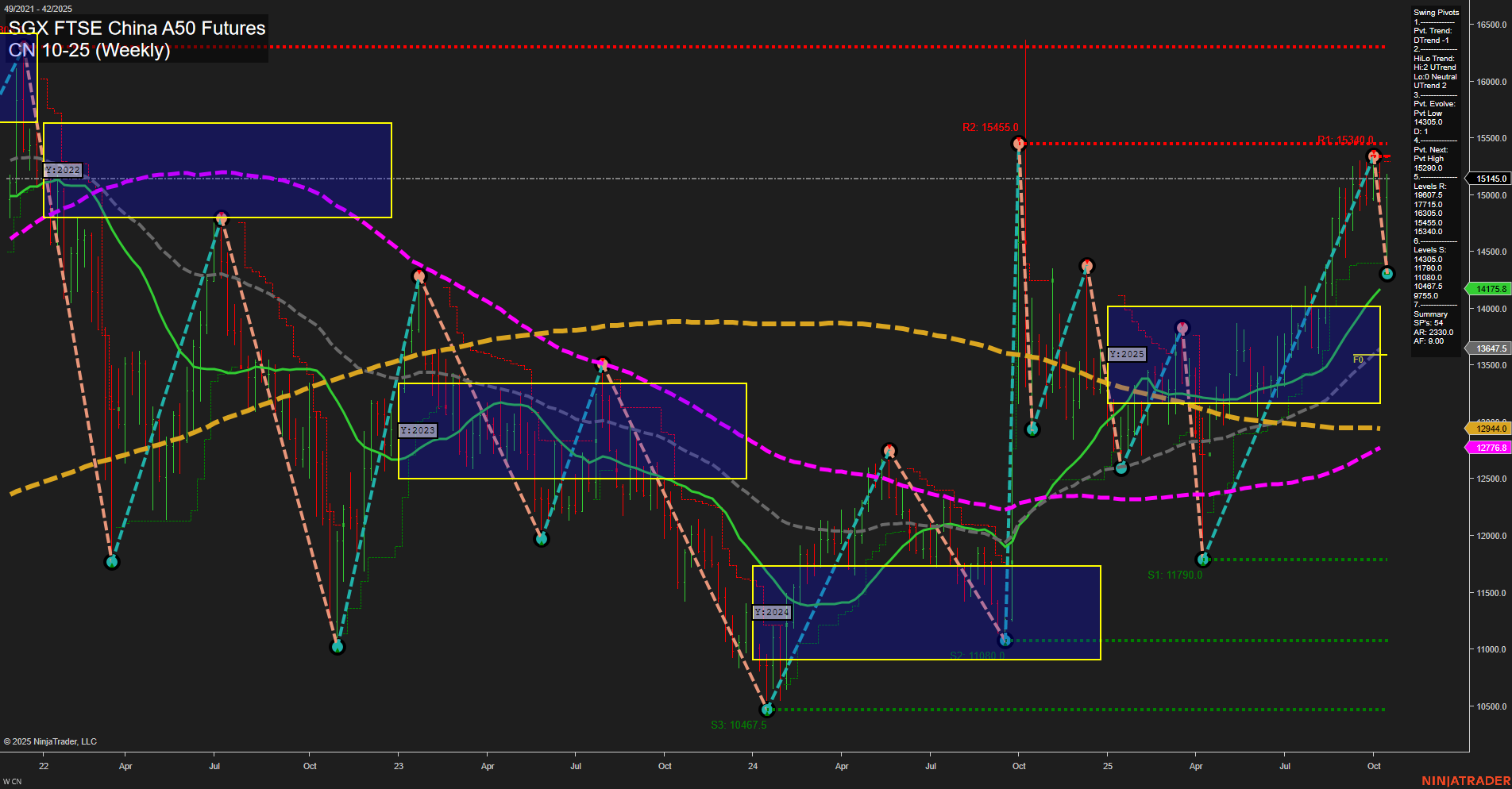 CN SGX FTSE China A50 Futures Weekly Chart Analysis: 2025-Oct-16 07:06 CT