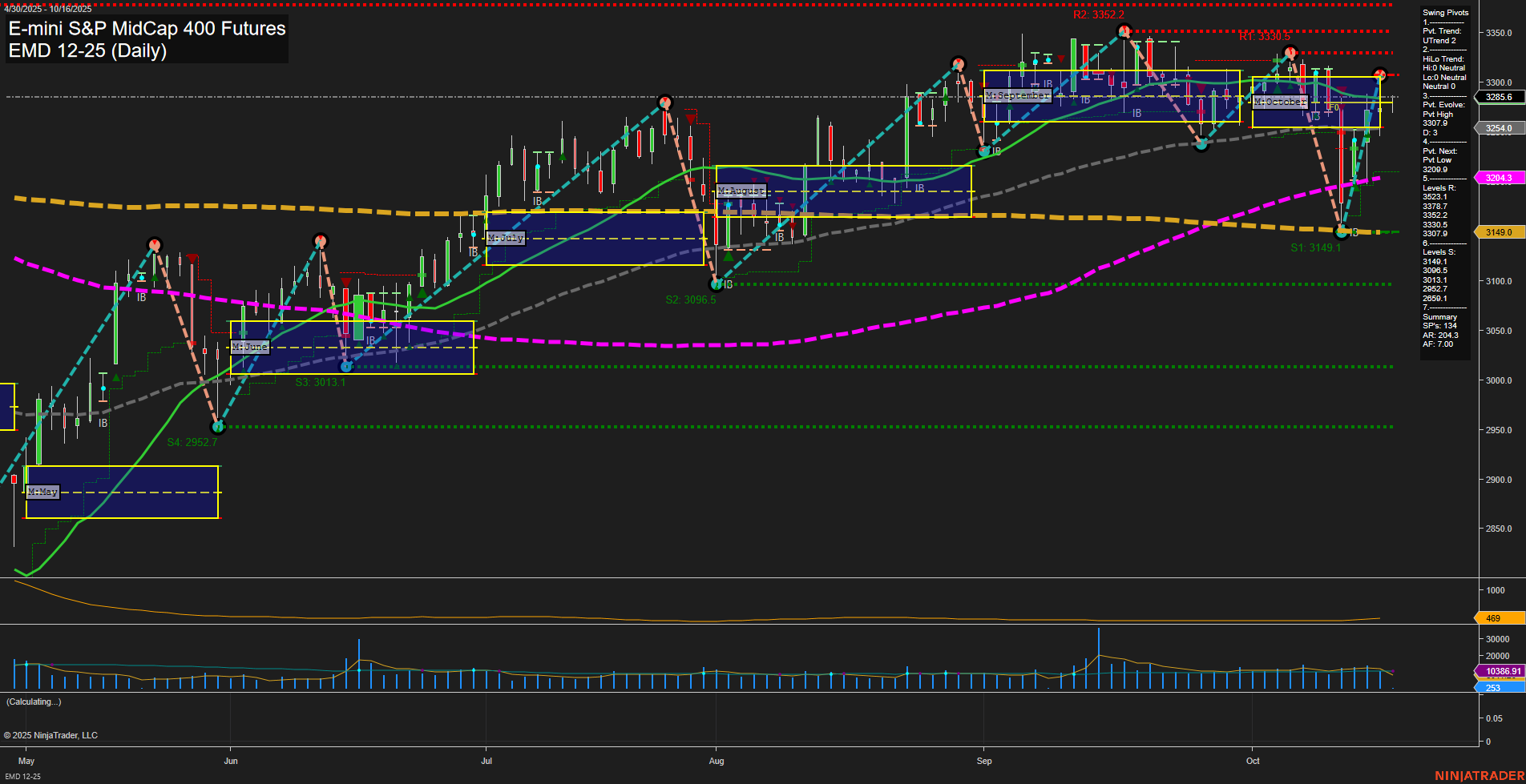 EMD E-mini S&P MidCap 400 Futures Daily Chart Analysis: 2025-Oct-16 07:06 CT