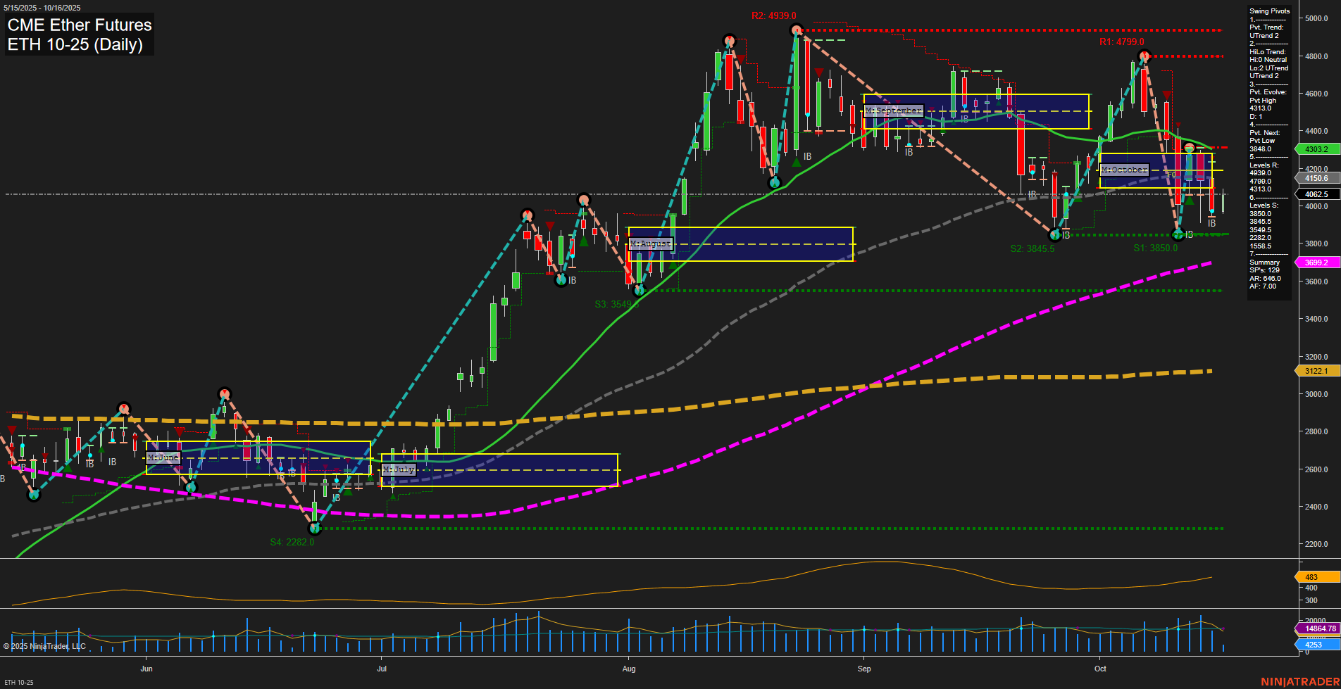 ETH CME Ether Futures Daily Chart Analysis: 2025-Oct-16 07:08 CT