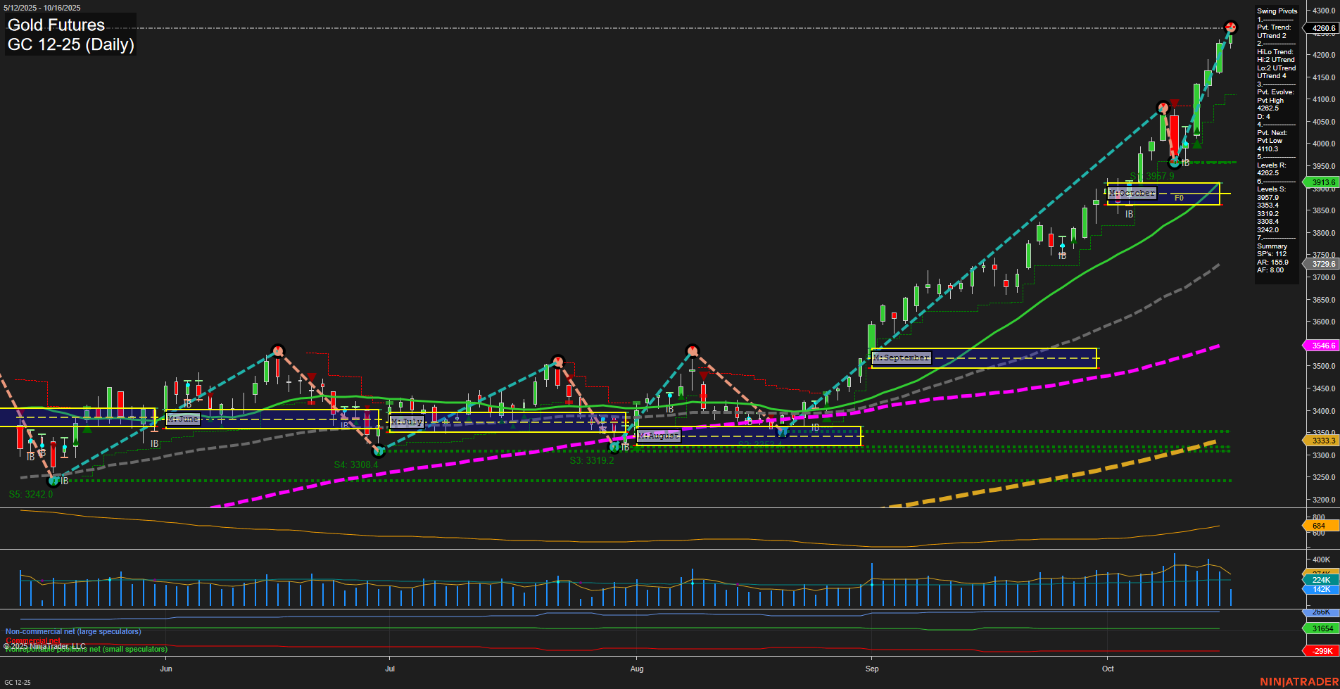 GC Gold Futures Daily Chart Analysis: 2025-Oct-16 07:10 CT